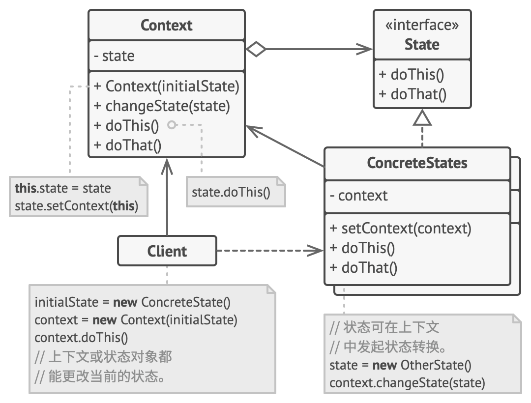 状态模式的 UML 图